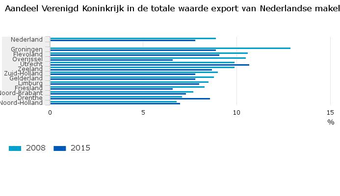 Aandeel-Verenigd-Koninkrijk-in-de-totale-waarde-export-van-Nederlandse-makelij-16-08-22