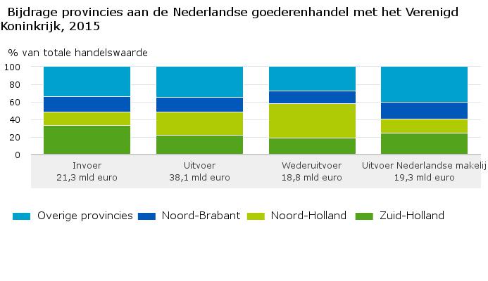 Bijdrage-provincies-aan-de-Nederlandse-goederenhandel-met-het-Verenigd-Koninkrijk-2015--16-08-22
