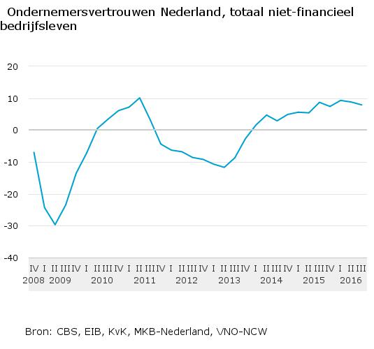 Ondernemersvertrouwen-Nederland-totaal-niet-financieel-bedrijfsleven-16-08-10