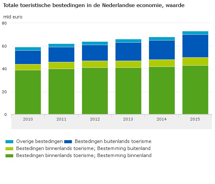 Totale-toeristische-bestedingen-in-de-Nederlandse-economie-waarde-16-08-17